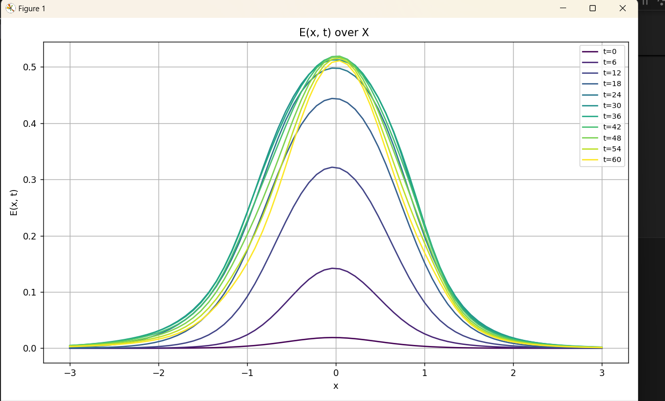 E(x,t) - Exposed Population